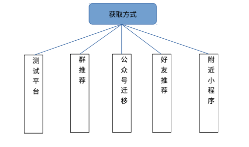 娱乐类小程序“靠”什么引入流量? 娱乐类小程序“靠”什么引入流量?