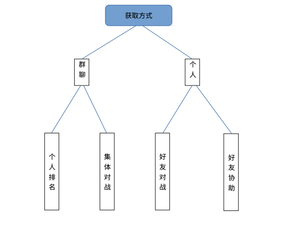 娱乐类小程序“靠”什么引入流量? 娱乐类小程序“靠”什么引入流量?